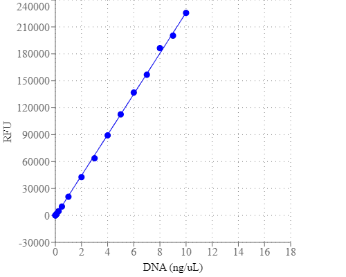 graph-for-portelite-fluorimetric-dna-quantitation-kit-with-broad-dynamic-range-optimized-for-cytocite-and-qubit-fluorometers_R0zha