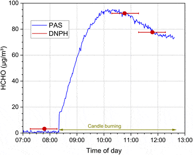 Time course of formaldehyde concentration